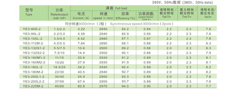 YE3系列超高效率三相異步電動機技術參數(shù)