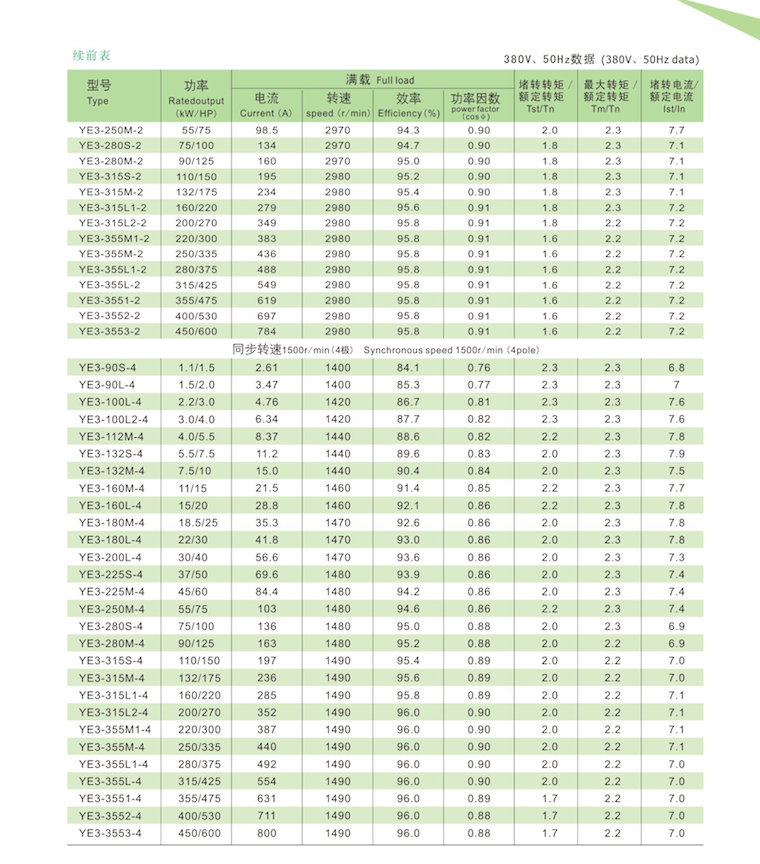 YE3系列超高效率三相異步電動機技術參數(shù)1