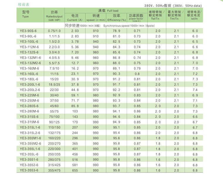YE3系列超高效率三相異步電動機技術參數(shù)2
